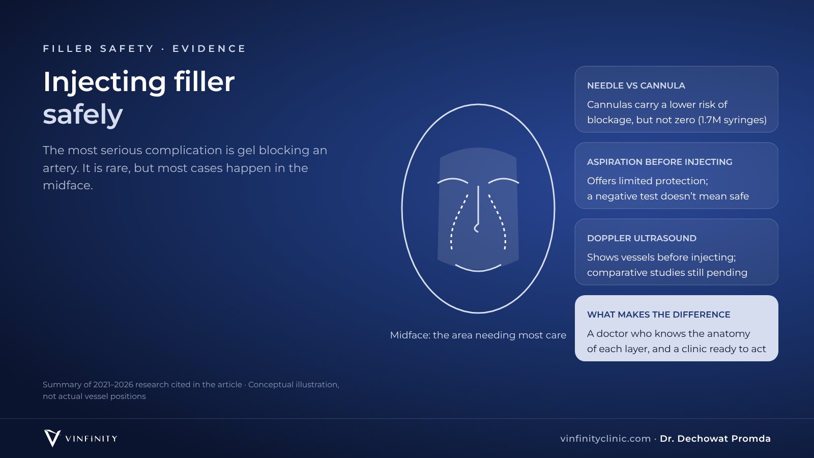 Principles of safer filler injection in the midface: needle versus cannula, aspiration testing and Doppler ultrasound