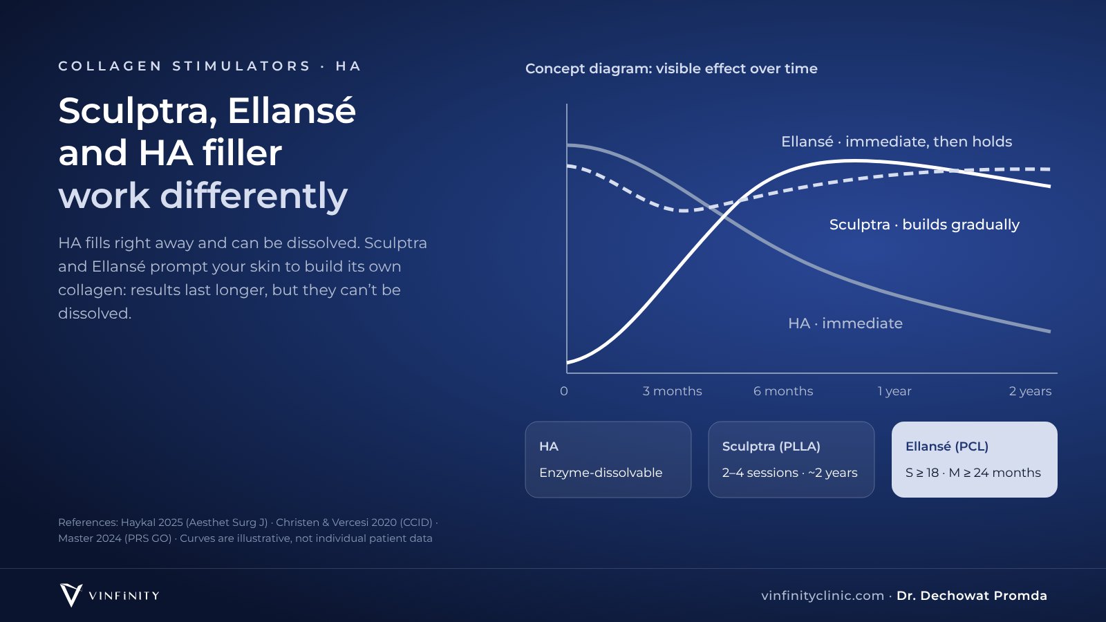 Comparison of Sculptra (PLLA), Ellansé (PCL) and HA filler: visible results over time, number of sessions and reversibility