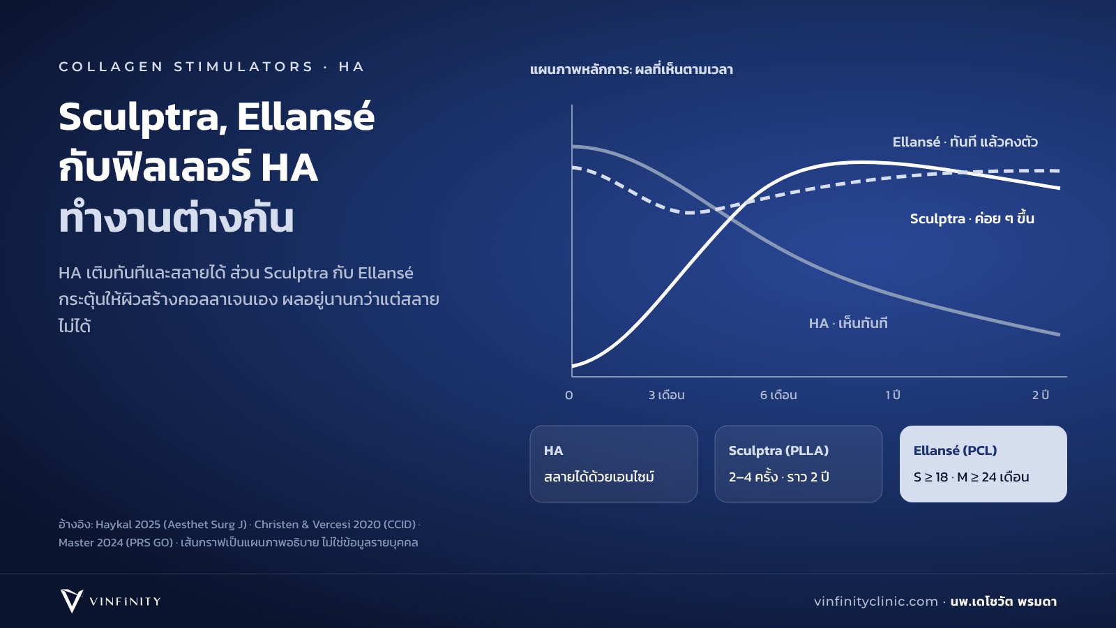 เปรียบเทียบ Sculptra (PLLA) Ellansé (PCL) และฟิลเลอร์ HA ผลที่เห็นตามเวลา จำนวนครั้ง และการสลาย