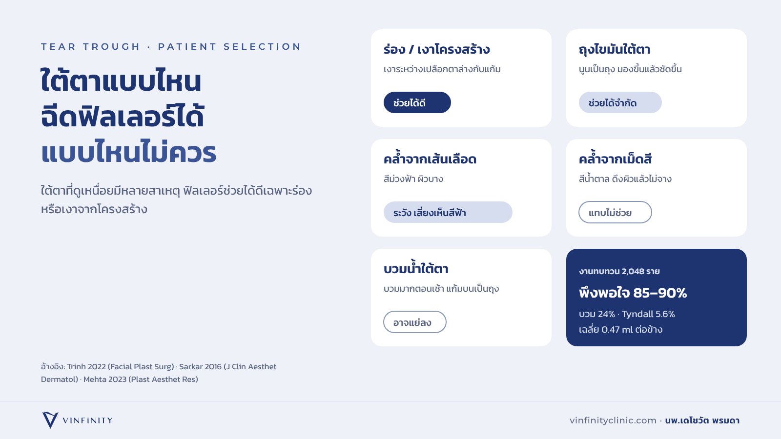 ใต้ตา 5 แบบ ร่องหรือเงาโครงสร้าง ถุงไขมัน คล้ำจากเส้นเลือด คล้ำจากเม็ดสี และบวมน้ำ แบบไหนฟิลเลอร์ช่วยได้